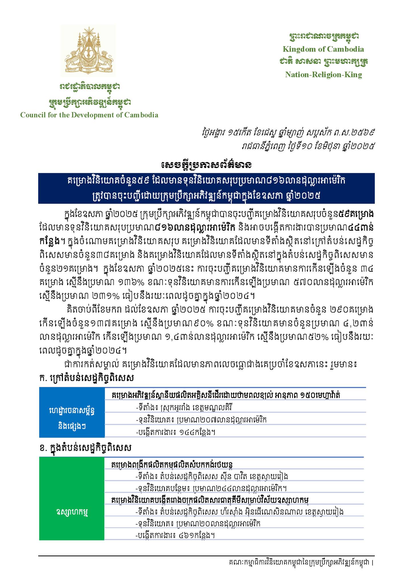 គម្រោងវិនិយោគចំនួន៥៩ ដែលមានទុនវិនិយោគសរុបប្រមាណ៨១៦លានដុល្លារអាម៉េរិក ត្រូវបានចុះបញ្ជីដោយក្រុមប្រឹក្សាអភិវឌ្ឍន៍កម្ពុជាក្នុងខែឧសភា ឆ្នាំ២០២៥